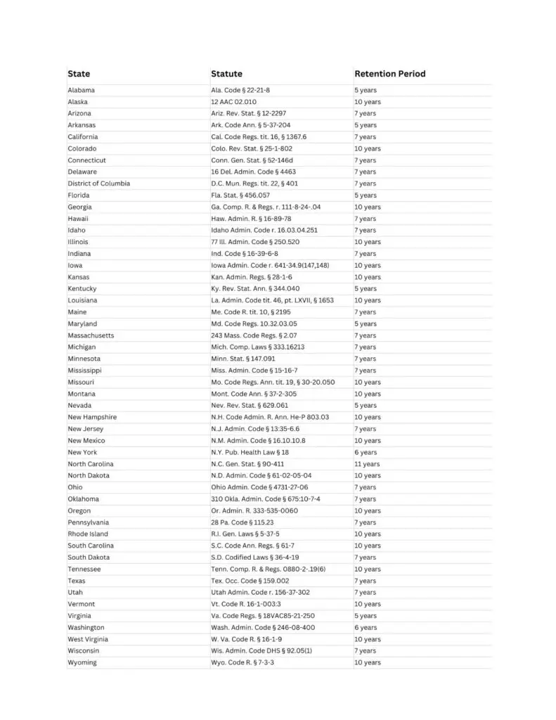 Table illustrating patient data compliance regulations by state in the US