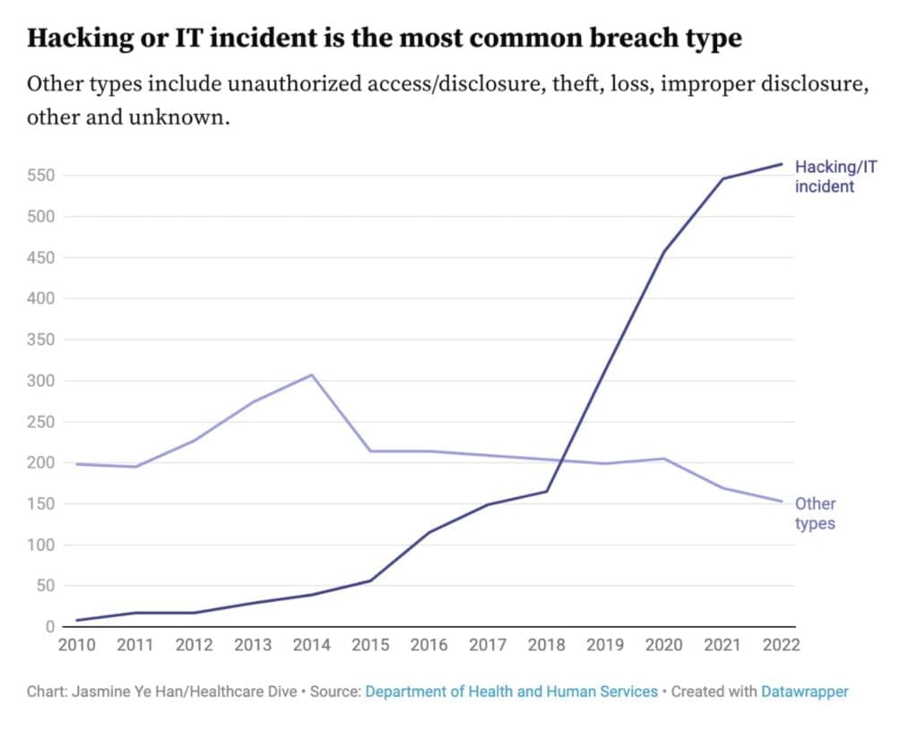 Chart showing patient data compliance regulations by state