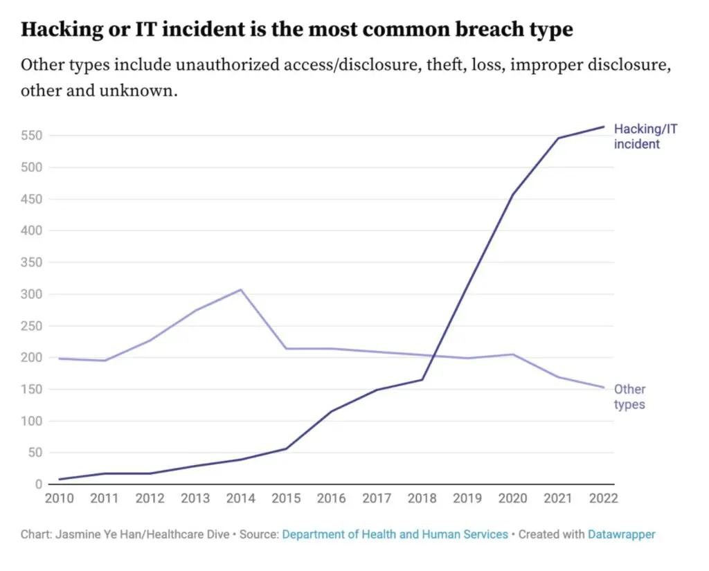 Chart showing patient data compliance regulations by state